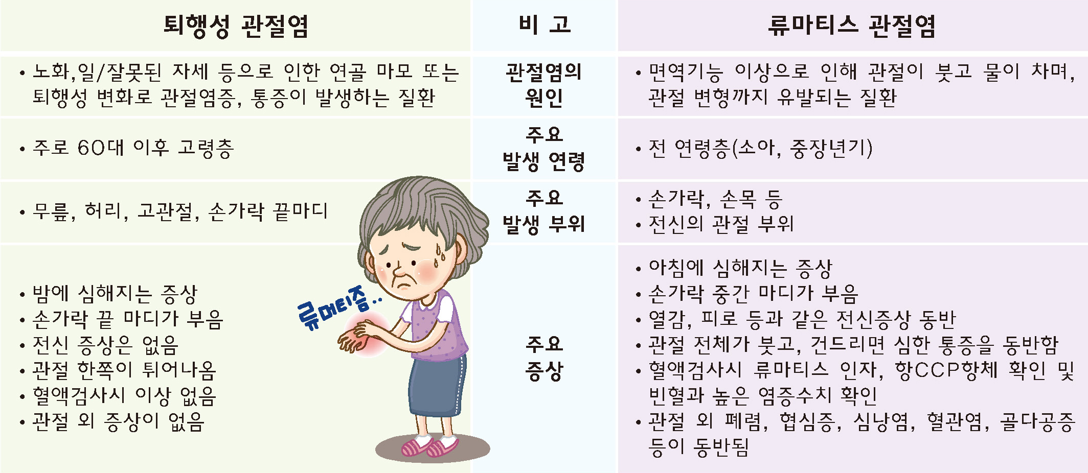 류마티스 관절염 - 아침에 아픈 관절 VS 저녁에 아픈 관절, 증상은? 첨부 이미지