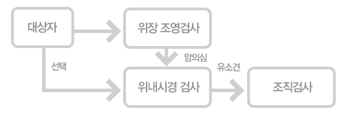 위암검진 절차